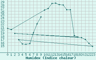 Courbe de l'humidex pour Robbia