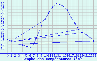 Courbe de tempratures pour Tortosa