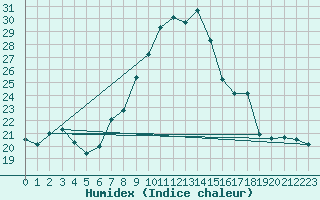 Courbe de l'humidex pour Vaduz