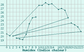 Courbe de l'humidex pour Lisboa / Geof