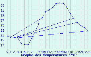 Courbe de tempratures pour Alcaiz