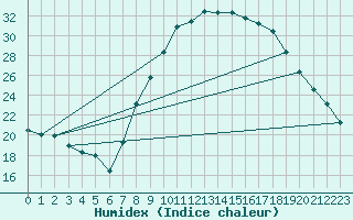 Courbe de l'humidex pour Soria (Esp)