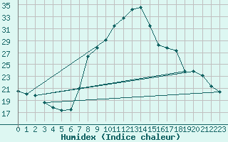 Courbe de l'humidex pour Soria (Esp)