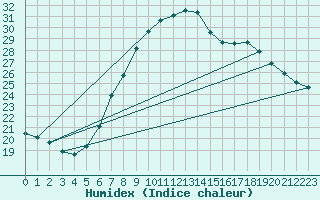 Courbe de l'humidex pour Durban, Durban International Airport