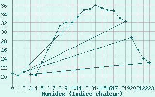 Courbe de l'humidex pour Runkel-Ennerich