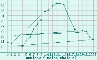 Courbe de l'humidex pour Augrabies Falls