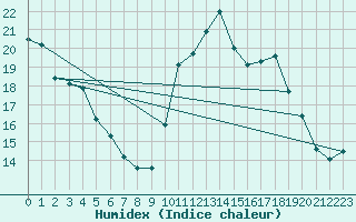 Courbe de l'humidex pour Saint-Brieuc (22)