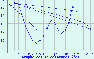 Courbe de tempratures pour Aubenas - Lanas (07)