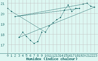 Courbe de l'humidex pour La Rochelle - Aerodrome (17)