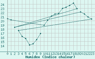 Courbe de l'humidex pour Toulouse-Blagnac (31)