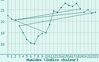 Courbe de l'humidex pour Mumbles