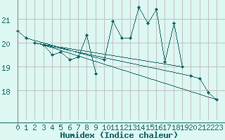 Courbe de l'humidex pour Strasbourg (67)