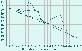 Courbe de l'humidex pour Pointe de Socoa (64)