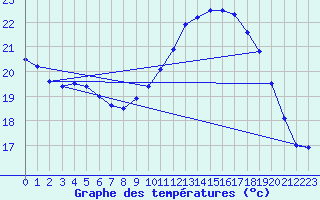 Courbe de tempratures pour Mont-Aigoual (30)