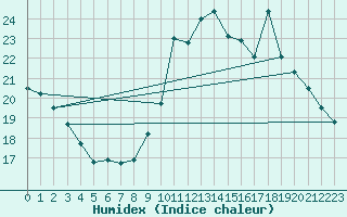 Courbe de l'humidex pour Chartres (28)