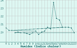 Courbe de l'humidex pour Cabo Busto