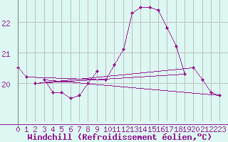 Courbe du refroidissement olien pour Cap Pertusato (2A)