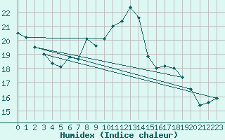 Courbe de l'humidex pour Cressier