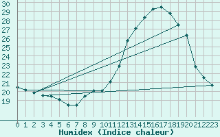 Courbe de l'humidex pour Vias (34)