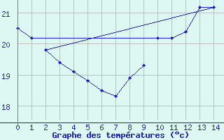 Courbe de tempratures pour Cap Bar (66)