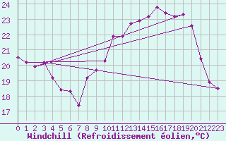 Courbe du refroidissement olien pour Saint-Martin-de-Londres (34)