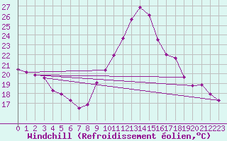 Courbe du refroidissement olien pour Deauville (14)
