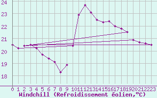 Courbe du refroidissement olien pour Tortosa