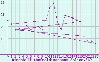 Courbe du refroidissement olien pour Boulogne (62)