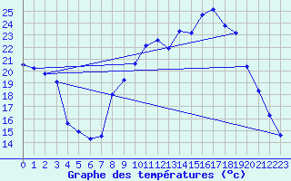 Courbe de tempratures pour Boulc (26)