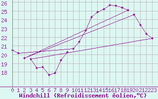 Courbe du refroidissement olien pour Roujan (34)