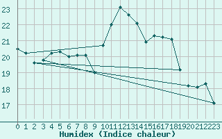 Courbe de l'humidex pour Bordeaux (33)