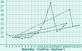 Courbe de l'humidex pour Cap de la Hve (76)