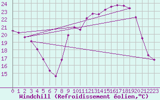 Courbe du refroidissement olien pour Dounoux (88)