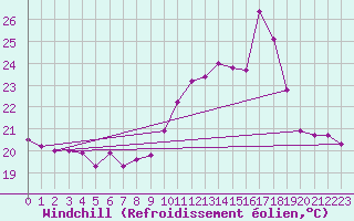Courbe du refroidissement olien pour Ile Rousse (2B)