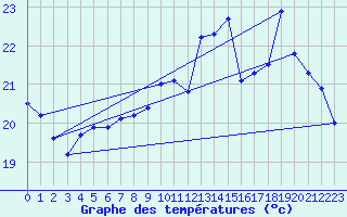 Courbe de tempratures pour Pointe de Socoa (64)