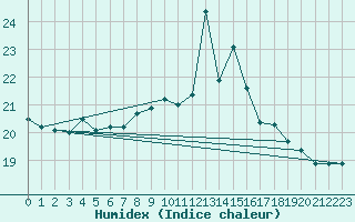 Courbe de l'humidex pour Lorient (56)