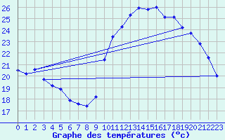 Courbe de tempratures pour Corsept (44)