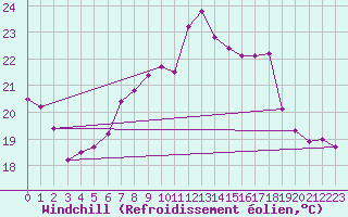Courbe du refroidissement olien pour La Rochelle - Aerodrome (17)