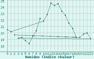 Courbe de l'humidex pour Roth