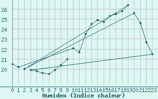 Courbe de l'humidex pour Avord (18)