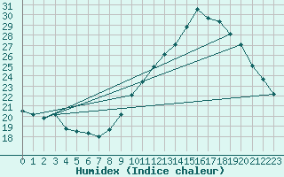 Courbe de l'humidex pour Le Mesnil-Esnard (76)