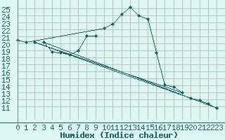 Courbe de l'humidex pour Albi (81)