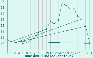 Courbe de l'humidex pour Herstmonceux (UK)