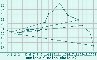 Courbe de l'humidex pour Fontaine-Gurin (49)