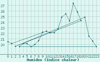 Courbe de l'humidex pour Herserange (54)