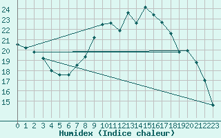 Courbe de l'humidex pour Osterfeld