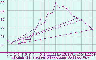 Courbe du refroidissement olien pour Gijon