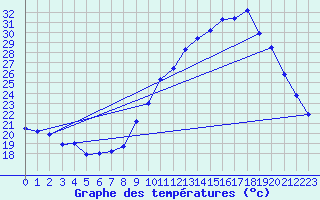 Courbe de tempratures pour Nmes - Garons (30)