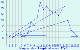 Courbe de tempratures pour Sospel (06)