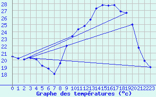 Courbe de tempratures pour Mende - Chabrits (48)